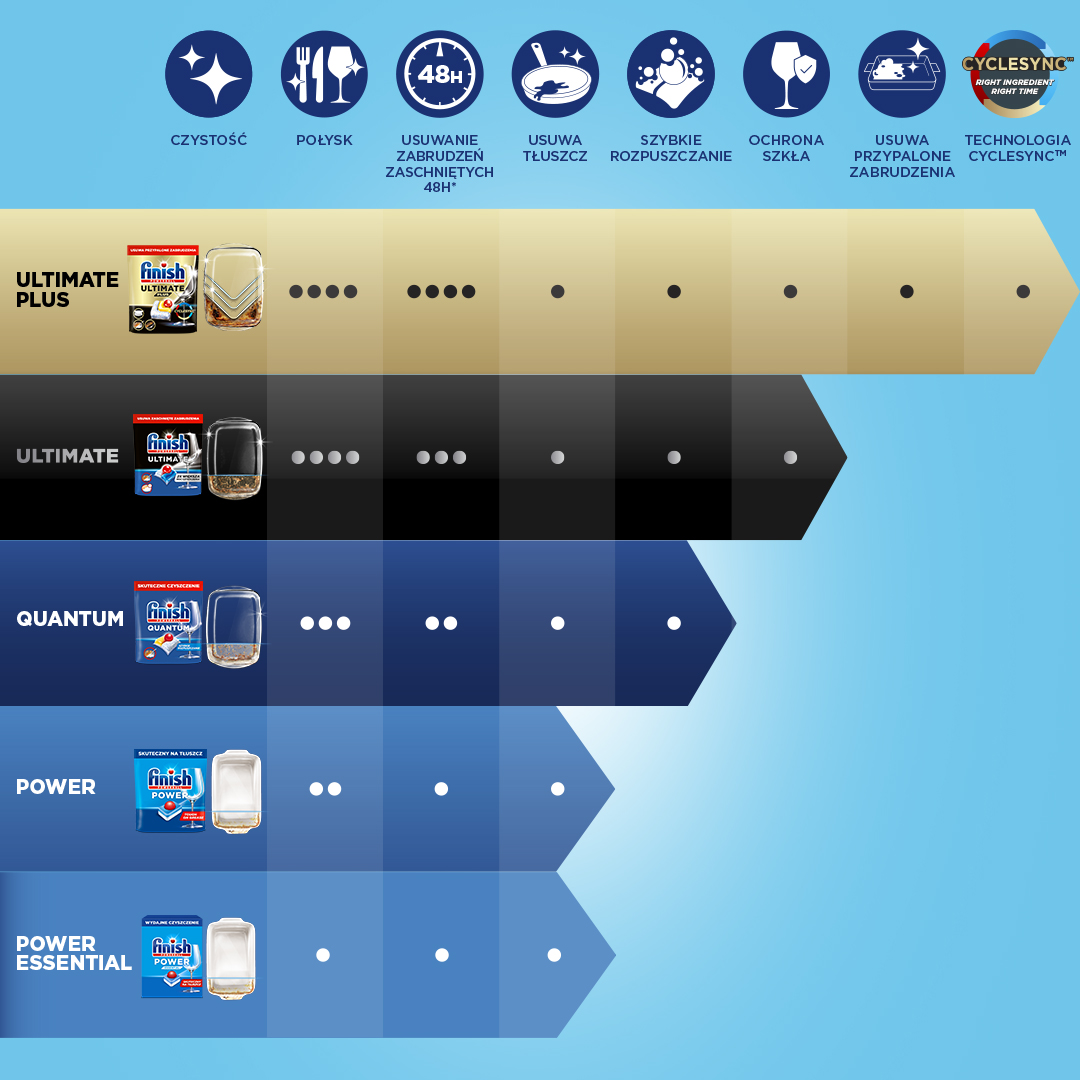 Finish Quantum kapsułki do zmywarki świeży zapach 60 sztuk - obrazek 12