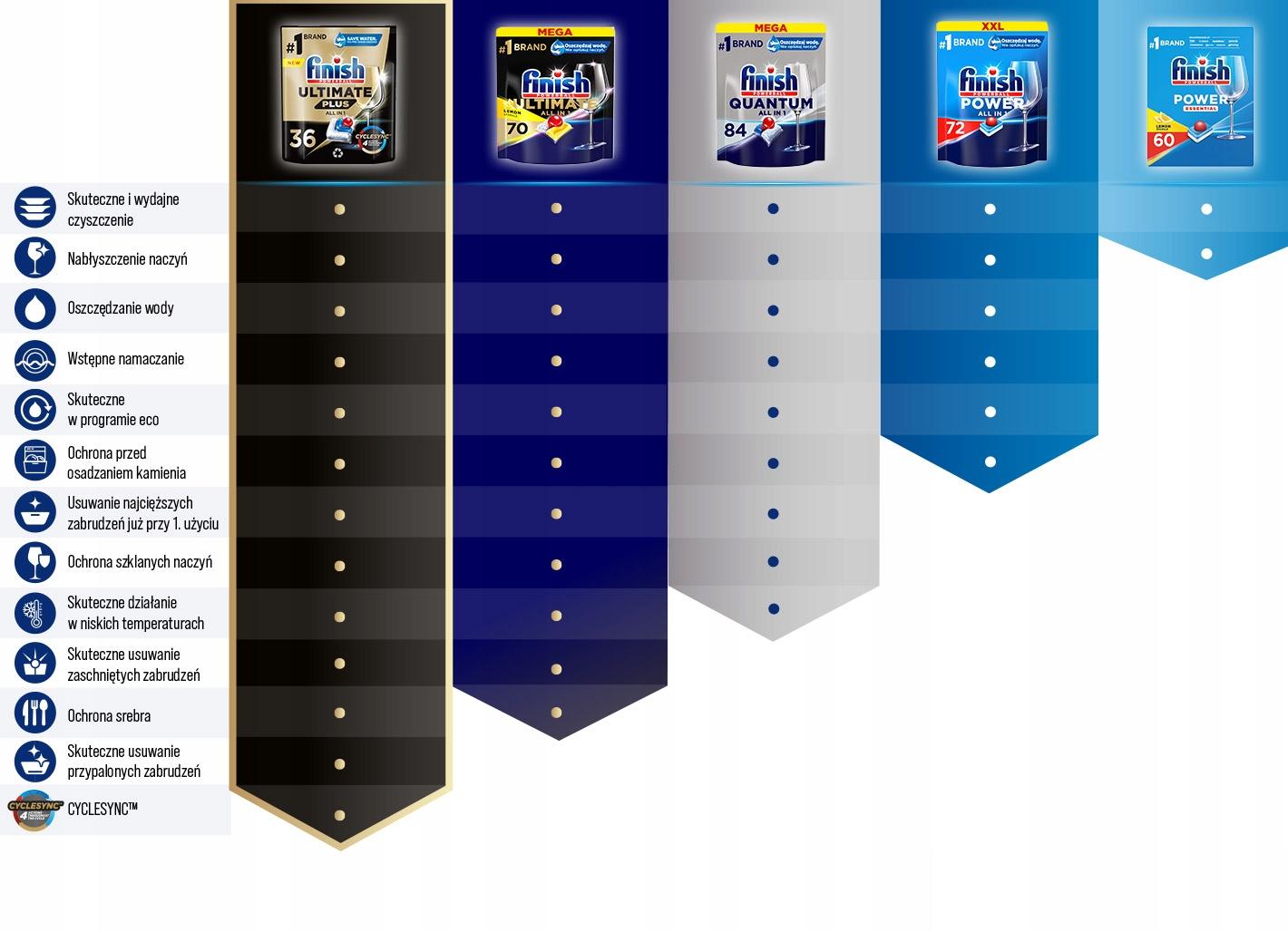 Finish Powerball Quantum All-in-1 Kapsułki do Zmywarki do Naczyń 72 Sztuki - obrazek 9