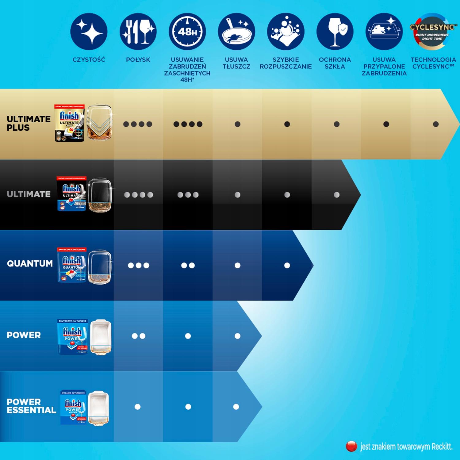 Finish Quantum All in 1 Kapsułki do Zmywarki Zapach Fresh Świeży 100 sztuk - obrazek 10