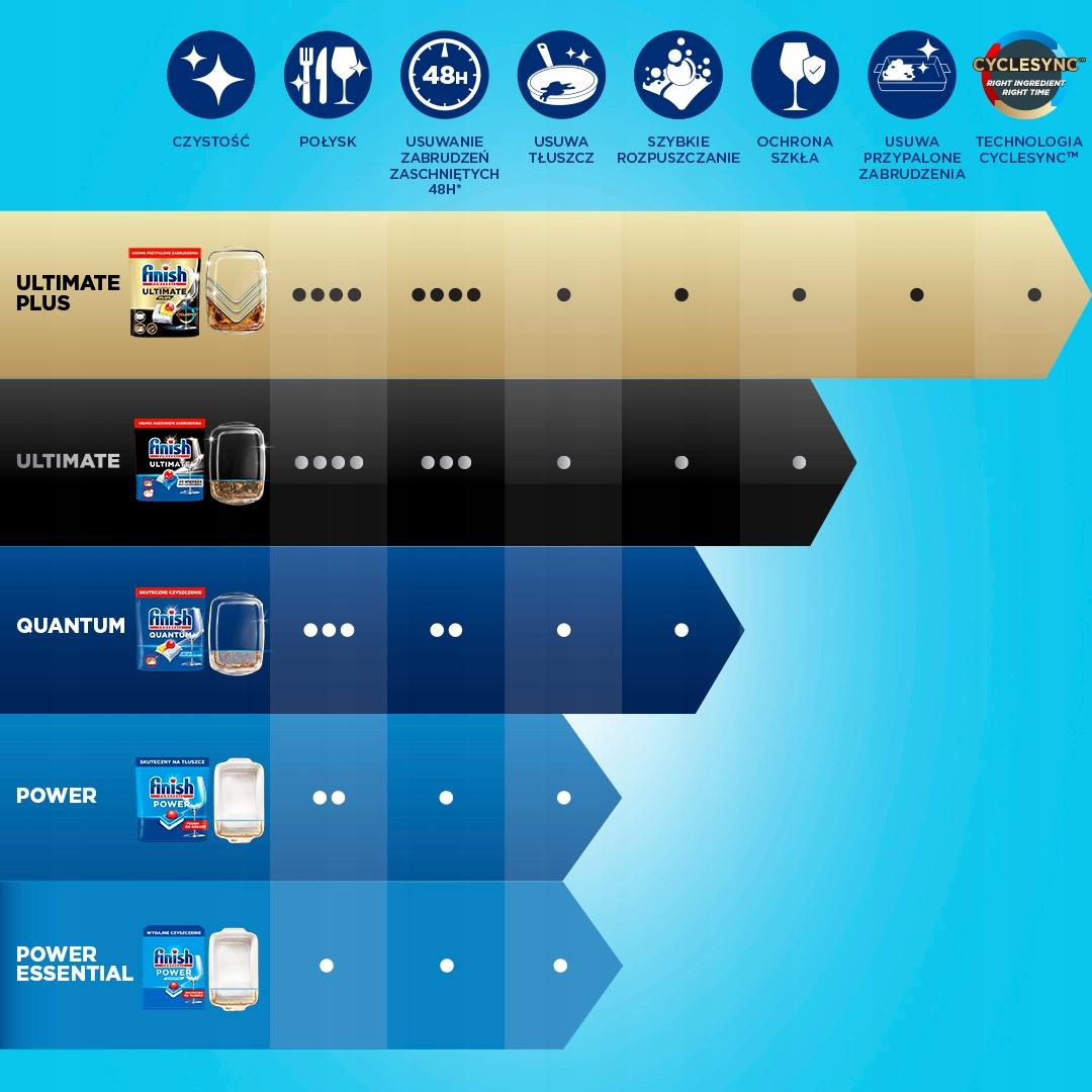 Finish Zestaw Ultimate Plus All-in-1 Kapsułki do Zmywarki Lemon 90 Sztuk - obrazek 12